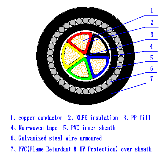 5 core 16 mm² SWA armoured cable Construction