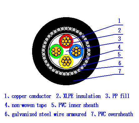 4 core 10 mm² SWA armoured cable Construction