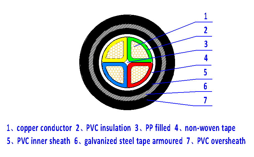 4 core 120 mm² STA armoured cable Construction