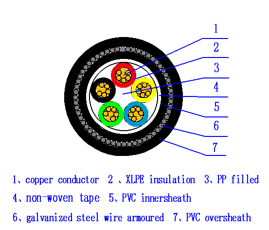 5 core 185 mm² SWA armoured cable Construction