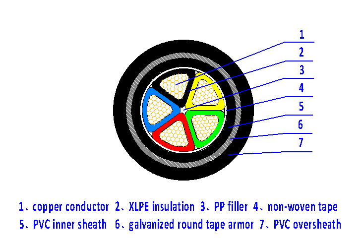 5 core 70 mm² STA armoured cable Construction