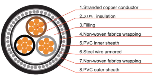 3 core 95 mm² SWA armoured cable Construction