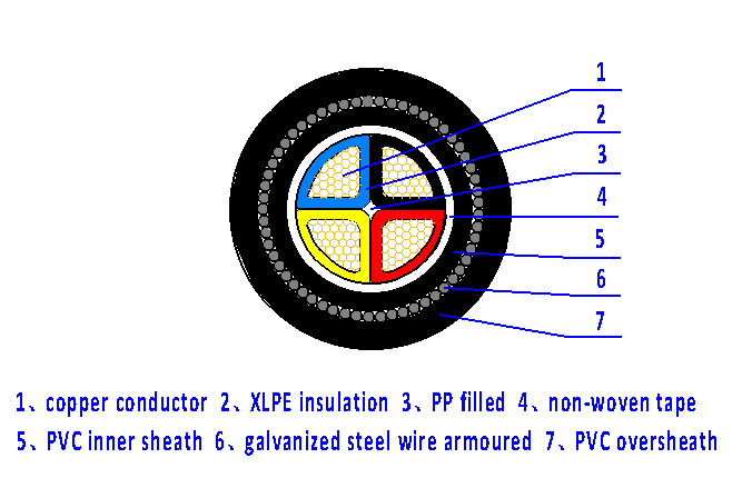 4 core 35 mm² SWA armoured cable Construction